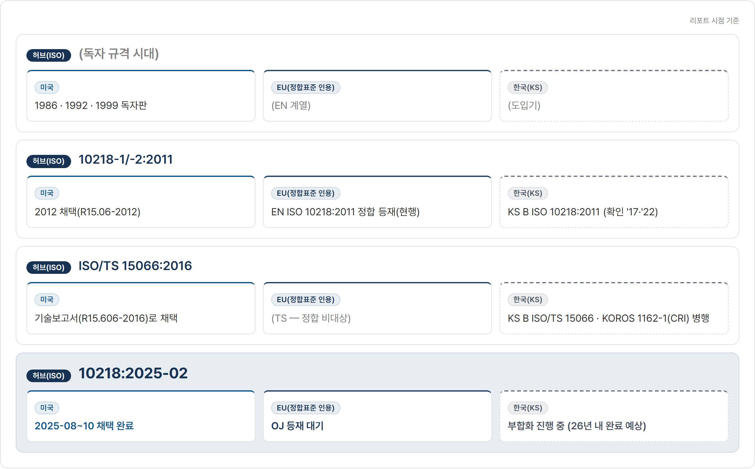 2027 수렴 연표 — ISO 10218 개정판별 미국·EU·한국의 채택 시점 비교. 2025년판은 미국 채택 완료, EU 등재 대기, 한국 부합화 진행 중