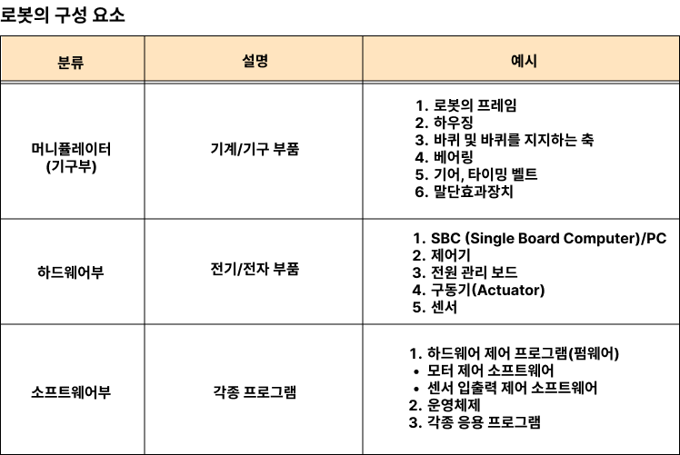 로봇의 구성 요소