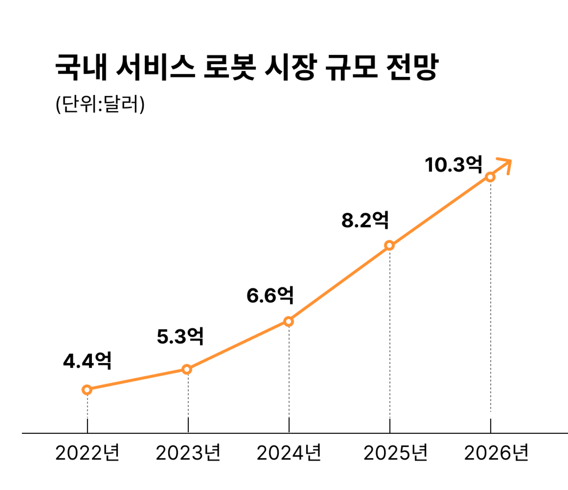 국내 서비스 로봇 시장 규모 전망 그래프