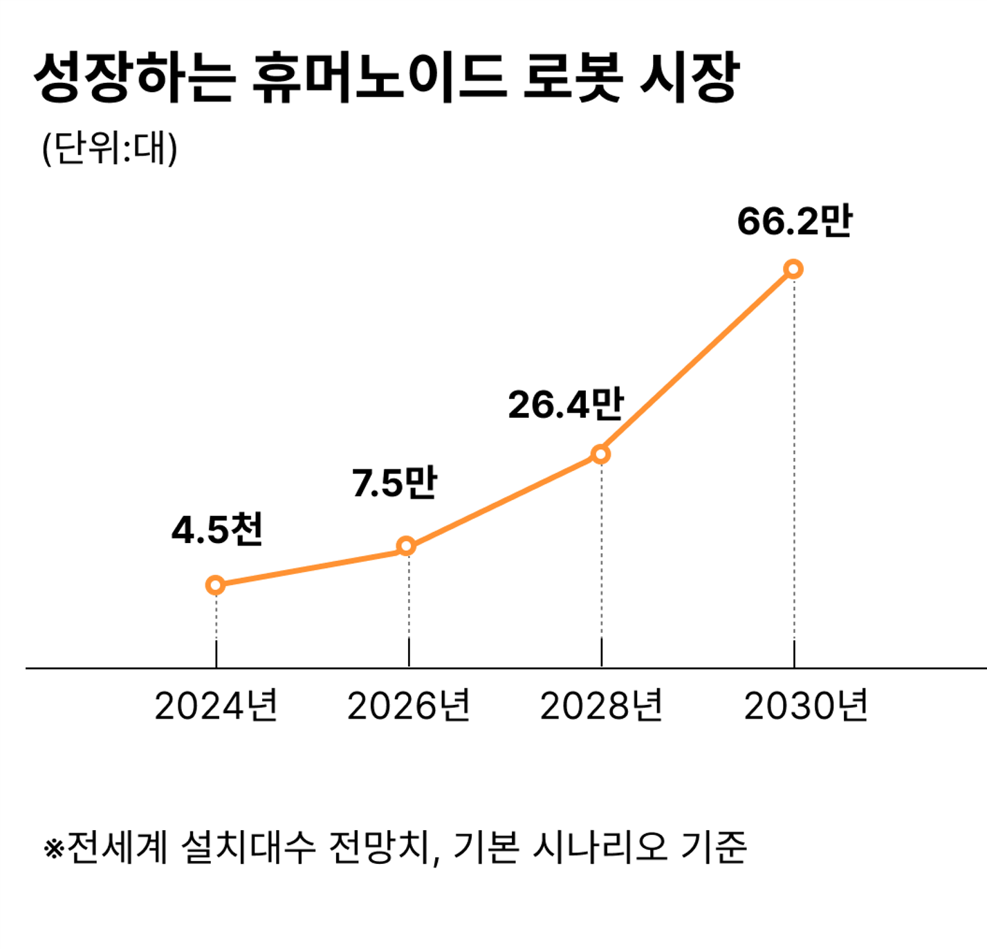 성장하는 휴머노이드 로봇 시장 그래프