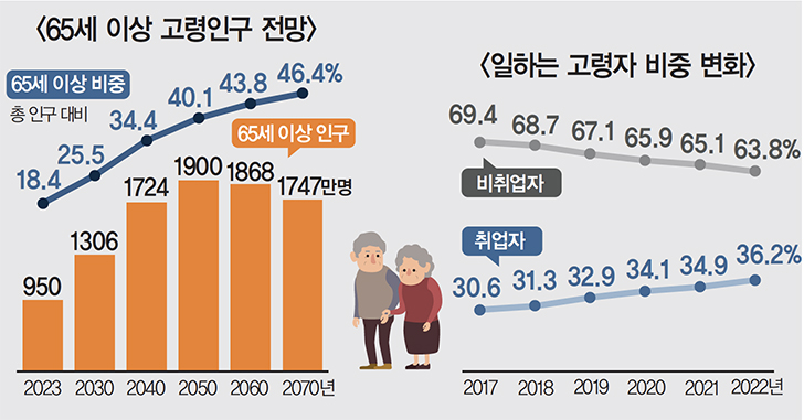 65세 이상 고령인구 전망 그래프