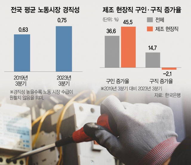 전국 평균 노동시장 경직성 그래프