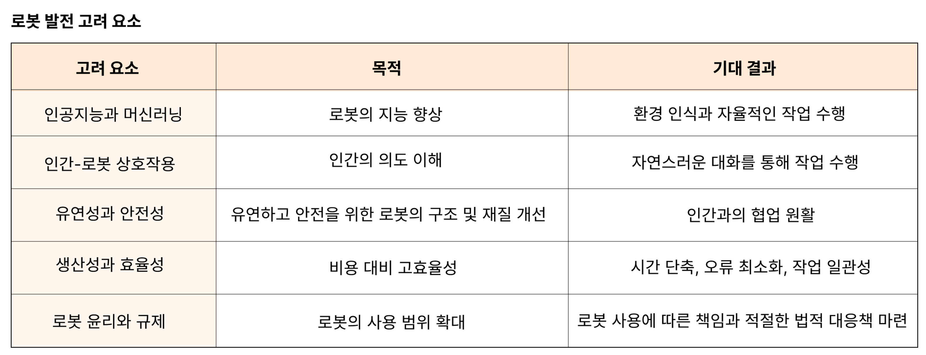 로봇 발전 고려 요소 표