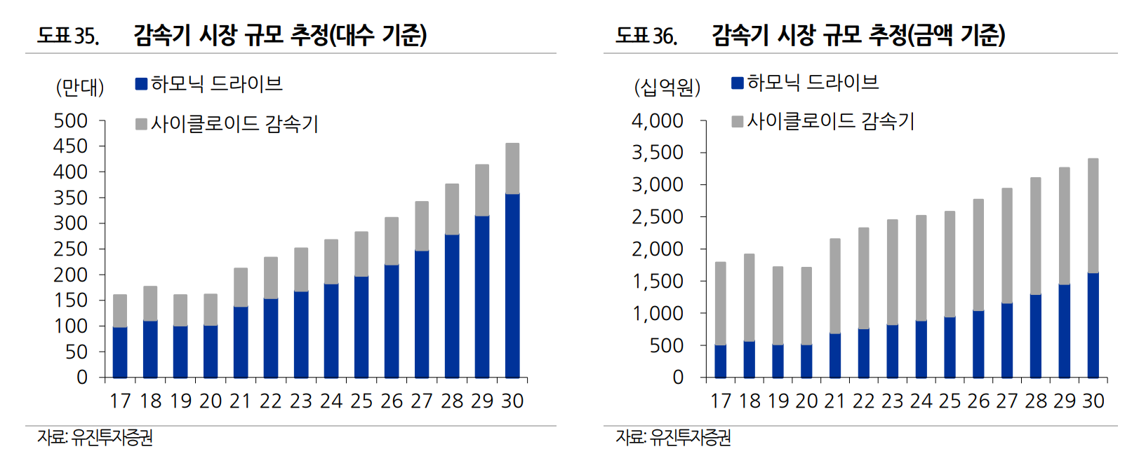 로봇 감속기 시장 규모 추정