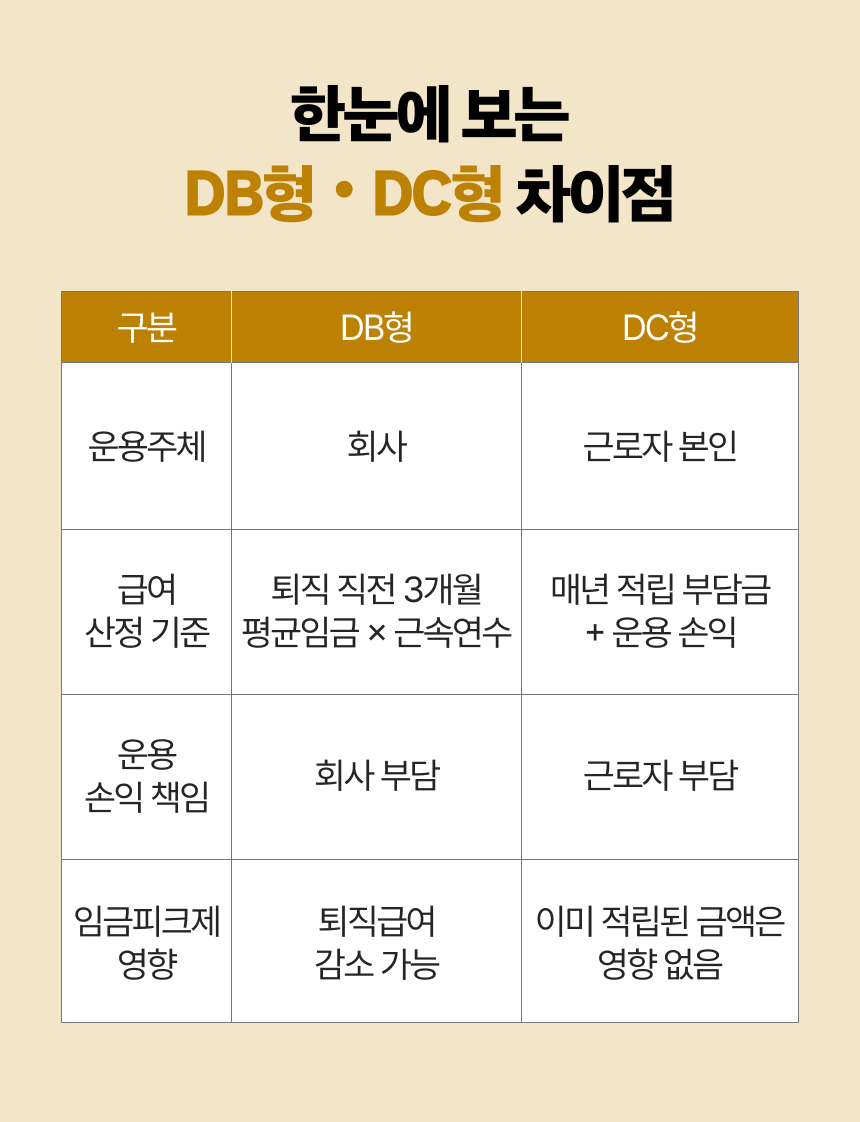 DB형 vs DC형, 나에게 맞는 퇴직연금은? 이미지 4/10