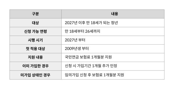 생애 최초 연금보험료 지원 사업 주요 내용