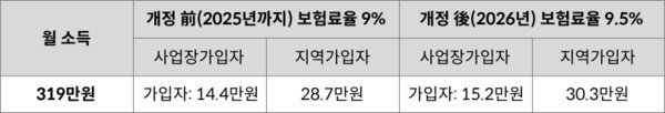 월 소득별 국민연금 보험료 개정 전후 비교 | 기획재정부 ('2026년부터 이렇게 달라집니다')