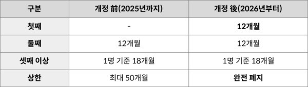 출산크레딧 개정 전후 지원 기준 비교 | 기획재정부 ('2026년부터 이렇게 달라집니다')