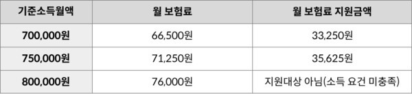 저소득층 지역가입자 기준소득월액별 보험료 지원 기준 | 기획재정부 ('2026년부터 이렇게 달라집니다')