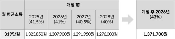 소득대체율 조정에 따른 국민연금 예상 수령액 비교 | 기획재정부 ('2026년부터 이렇게 달라집니다')