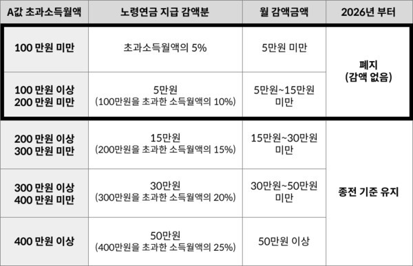 재직자 노령연금 초과 소득월액별 감액 기준 변경 안내 | 기획재정부 ('2026년부터 이렇게 달라집니다')