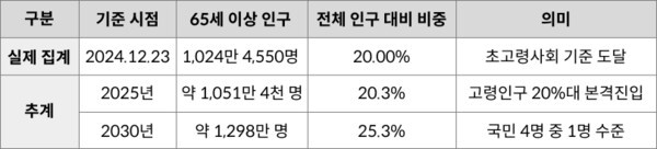 고령인구 비중 추이 | 행정안전부 주민등록 인구통계, 통계청 KOSIS 장래인구추계 기준