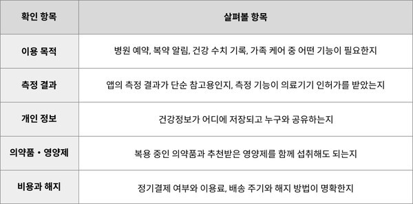 디지털 헬스케어 앱 선택 전 주요 확인사항 | 식품의약품안전처·개인정보보호위원회 자료를 바탕으로 필자 재구성