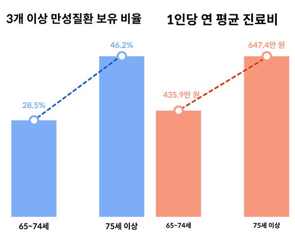 연령대별 3개 이상 만성질환 보유 비율과 1인당 연평균 진료비출처: 국가데이터처 국가통계연구원, 『한국의 사회동향 2025』를 바탕으로 재구성