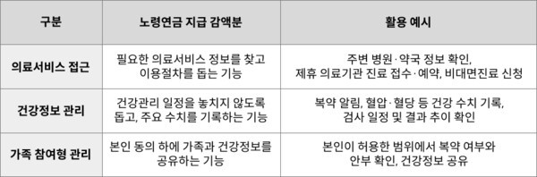 디지털 헬스케어의 역할 3가지