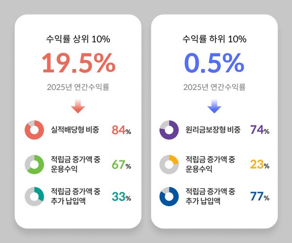 2025년 DC·IRP 수익률 상·하위 10%의 자산 구성과 적립금 증가 원천 비교 | 계좌 유지기간이 1년 이상이고 2025년 말 적립금이 900만 원 이상인 DC·IRP 계좌 중 수익률 상·하위 1~10%의 평균 | 고용노동부·금융감독원, 「2025년 우리나라 퇴직연금 투자 백서」