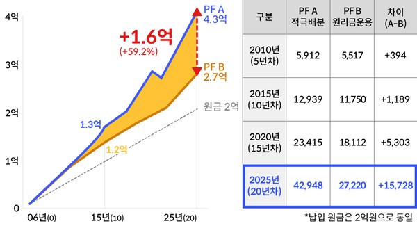 매년 1,000만 원씩 20년간 납입했을 때 적극 자산배분과 원리금보장형 중심 운용의 적립금 비교 | 고용노동부·금융감독원, 「2025년 우리나라 퇴직연금 투자 백서」