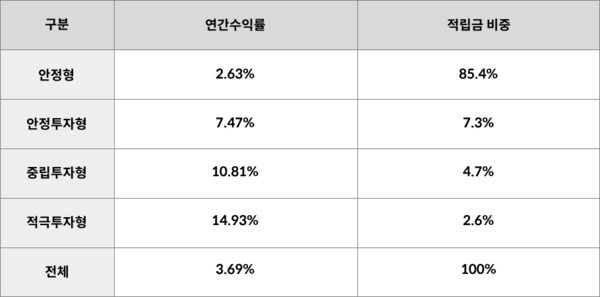 2025년 디폴트옵션 투자유형별 현황​​​​​​​ | 전체 수익률은 투자유형별 연간수익률을 적립금의 가중평균 수익률 산출