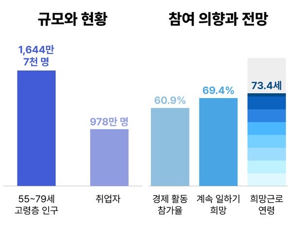 55~79세 고령층의 경제활동 현황과 장래 근로 의향 | 국가데이터처, 「2025년 5월 경제활동인구조사 고령층 부가조사 결과」