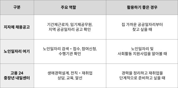 은퇴 후 일자리 탐색에 활용할 수 있는 주요 공공 플랫폼 | 마포구청·한국노인인력개발원·고용24