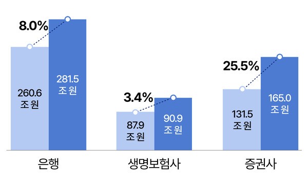 2025년 말 대비 2026년 6월 말 업권별 퇴직연금 적립금 | 금융감독원 통합연금포털 퇴직연금 비교공시를 바탕으로 계산 | 은행·생명보험사·증권사 37곳 기준, 손해보험사 6곳 제외 | 소수점 둘째 자리에서 반올림해 합계와 일부 차이가 날 수 있음
