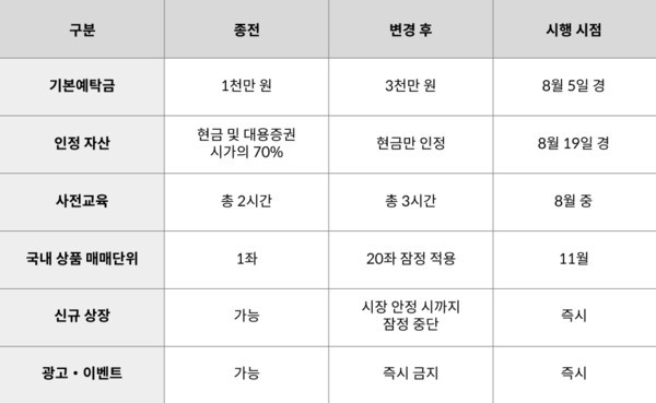 단일종목 레버리지 상품 관련 주요 제도 및 투자 요건 변경 내용 | 관계기관 합동, 「단일종목 레버리지 상품 보완방안」, 연금경제 재구성