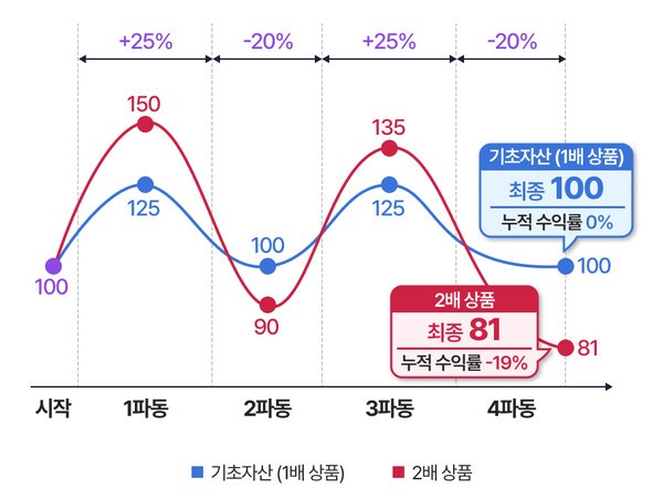 기초자산이 25% 상승한 뒤 20% 하락하는 흐름을 두 차례 반복했을 때 기초자산과 2배 레버리지 상품의 투자금 변화 | 연금경제 재구성