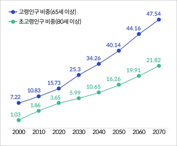 우리나라 고령인구 및 초고령인구 비중 추이 | 국가데이터처 장래인구추계