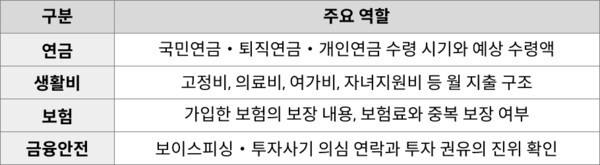 노후자산관리 시 우선 점검해야 할 네 가지 영역 | 연금경제 정리