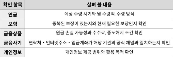 노후자산관리 서비스 이용 전 확인해야 할 다섯 가지 | 연금경제 정리
