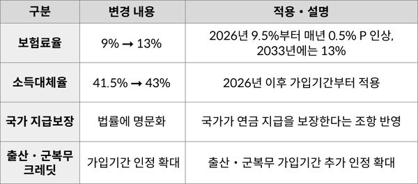 국민연금 개혁의 주요 변경 내용 | 보건복지부, 연금경제 재구성