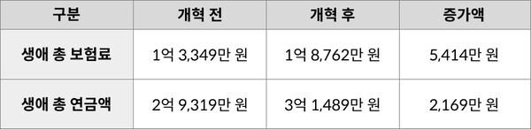 평균소득자의 국민연금 개혁 전후 생애 보험료·연금액 비교 | 보건복지부, 연금경제 재구성 | 월소득 309만 원, 40년 가입, 25년 수급을 가정한 시산 결과