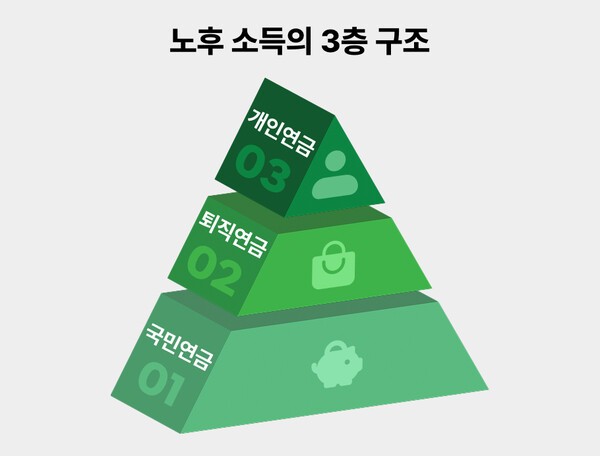내용 이해를 돕기 위한 AI 생성 이미지 | 3층 연금 구조