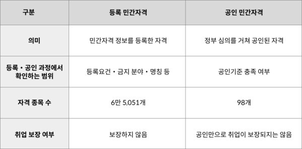 등록 민간자격과 공인 민간자격 비교 | 등록 민간자격은 2026년 7월 2일, 공인 민간자격은 2026년 5월 1일 기준 | 교육부·한국직업능력연구원 자료 바탕 재구성