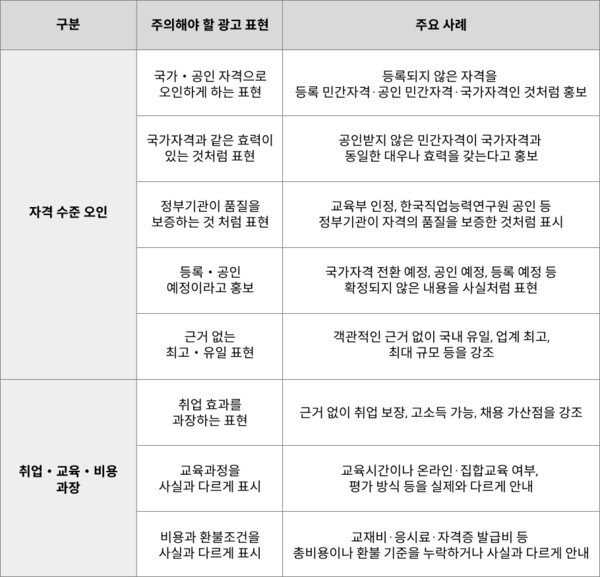 민간자격 광고에서 주의해야 할 거짓·과장 표현 | 국가법령정보센터, 「자격기본법 시행령」 별표 바탕 재구성