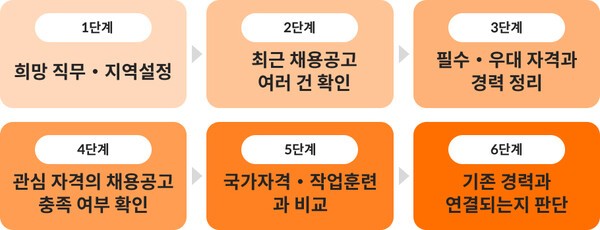 민간자격 취득 전 채용공고 점검 절차 | 고용노동부 고용24·한국산업인력공단 큐넷 자료 바탕 재구성