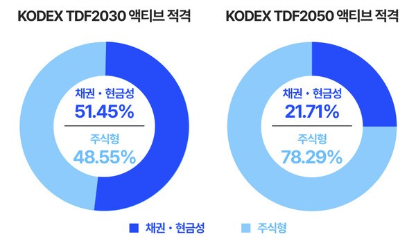 빈티지에 따라 달라지는 KODEX TDF의 편입 자산 비중 | 자료: KODEX TDF2030·2050 액티브 적격 자료(2026.7.27) | 연금경제 재구성