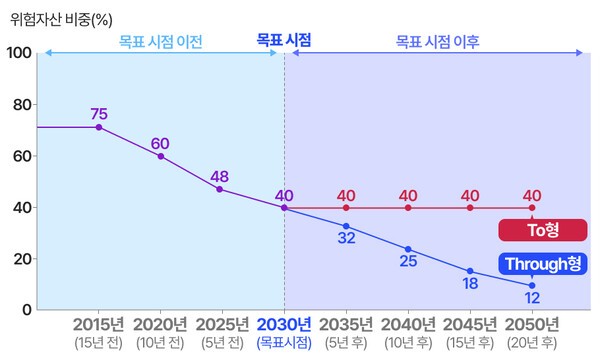 1970년생 투자자의 만 60세 은퇴를 가정한 TDF 2030의 To형·Through형 글라이드패스 비교 | 개념도(예시 수치) | 연금경제 재구성