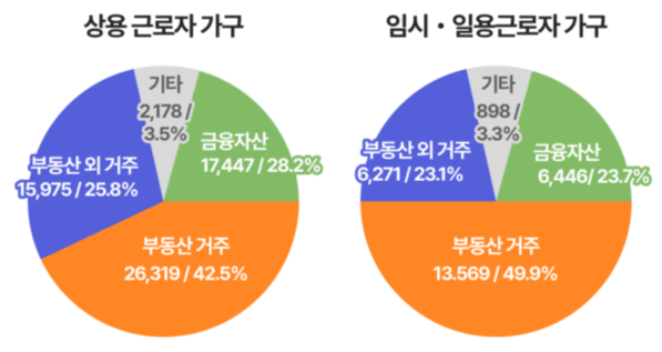 국내 근로자가구의 자산구성 ㅣ 2025가계금융복지조사(국가데이터처), NH투자증권 100세시대연구소