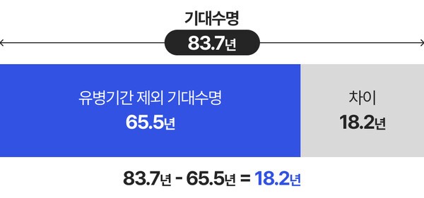 2024년 기대수명과 유병기간 제외 기대수명의 차이 | 자료: 국가데이터처 ‘2024년 생명표’ | 그래픽: 연금경제