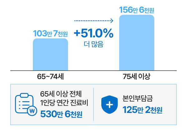2023년 고령자의 연령대별 연간 본인부담 의료비 | 자료: 국가데이터처 ‘2025 고령자 통계’ | 그래픽: 연금경제