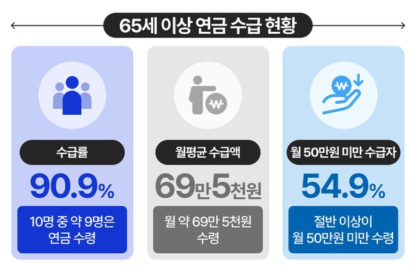 2023년 65세 이상 인구의 연금 수급 현황 | 자료: 국가데이터처 ‘2023년 연금통계 결과’ | 그래픽: 연금경제