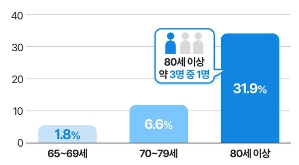 2024년 65세 이상 인구의 연령별 장기요양 인정자 비율 | 자료: 국가데이터처 ‘2025 고령자 통계’ | 그래픽: 연금경제