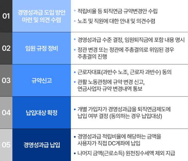 경영성과급 DC제도 도입 절차