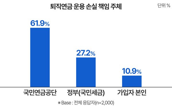 2025년  9월 (사)한국고용연금복지학회가 전국 퇴직연금 가입자 2,000명 대상 조사 결과