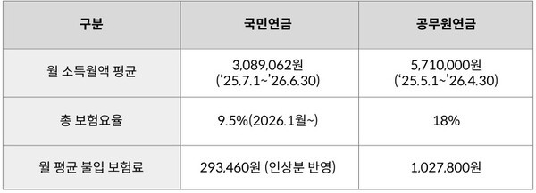 공적연금 월 보험료 비교 | 국민연금은 2026년 1월 적용 보험료율(9.5%) 및 7월 인상된 상한액(659만 원) 기준. 공무원연금은 2025년 공표된 2024년 평균 기준소득월액 기준