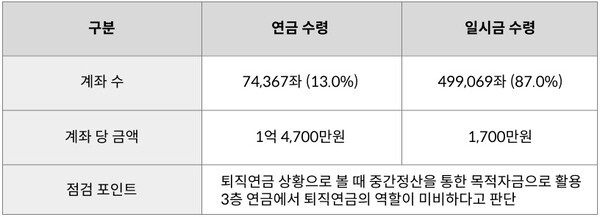 퇴직연금 유형별 퇴직급여 수령 현황 | 고용노동부(2025-06-09), 2024년 우리나라 퇴직연금 투자 백서