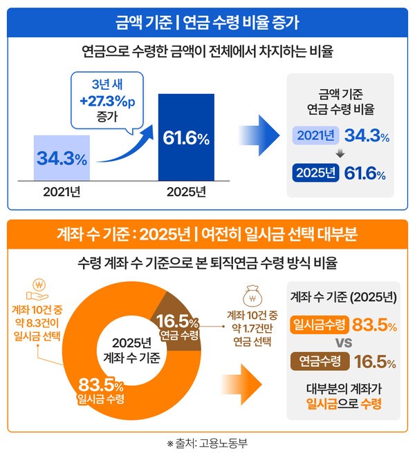 금액 기준과 계좌 수 기준으로 본 퇴직연금 수령 방식 ㅣ 그래픽 : 연금경제
