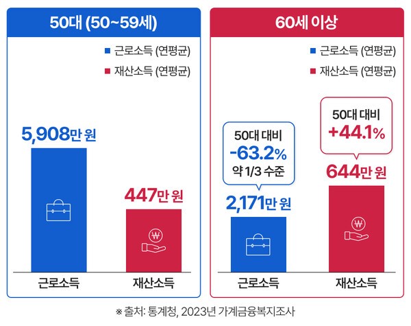 은퇴 전후 소득 구조 변화 ㅣ 그래픽 : 연금경제