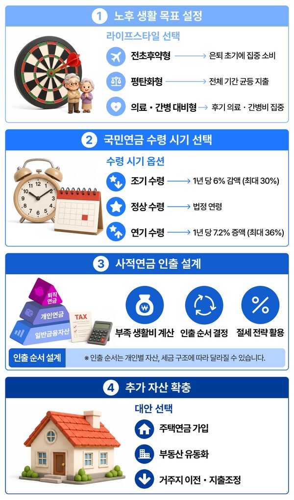 맞춤형 연금 인출 전략 수립을 위한 4단계 프로세스 ㅣ 그래픽 : 연금경제